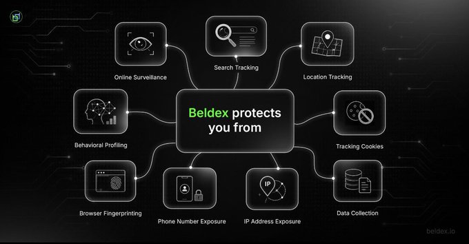 An infographic titled "Beldex protects you from" displays eight privacy threats in a circular layout—including Online Surveillance, Search Tracking, Location Tracking, Behavioral Profiling, Tracking Cookies, Browser Fingerprinting, Phone Number Exposure, IP Address Exposure, and Data Collection—illustrating Beldex's privacy-focused blockchain ecosystem, as referenced in the post by the watermark "beldex.io" in the corner.