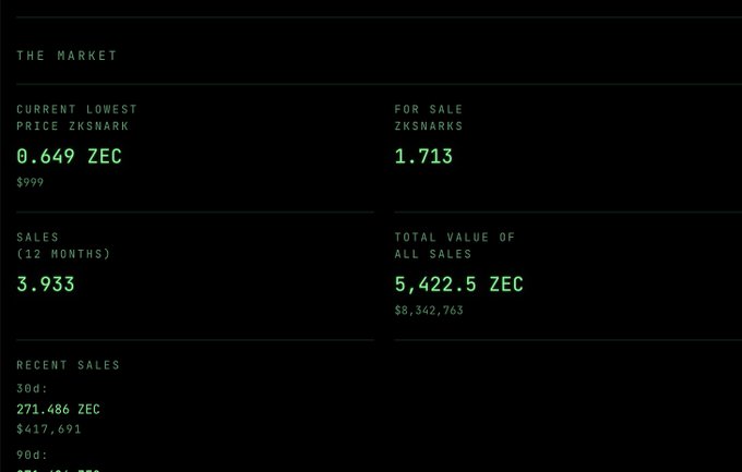 A dark-themed dashboard titled 'THE MARKET' displaying cryptocurrency statistics, including a 'CURRENT LOWEST PRICE' of 0.649 ZEC ($999) and a 'TOTAL VALUE OF ALL SALES' of 5,422.5 ZEC ($8,342,763).