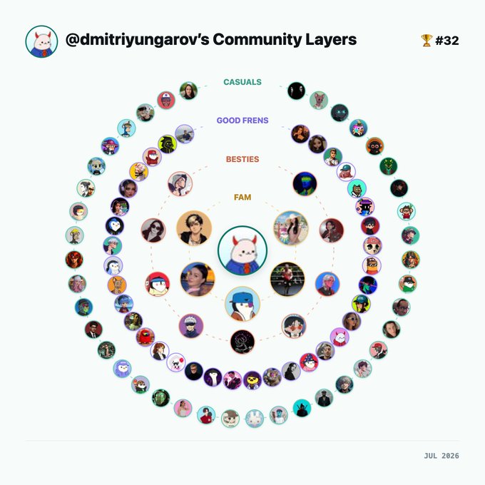 A diagram titled '@dmitriyungarov's Community Layers' showing concentric rings of profile pictures categorized as 'CASUALS', 'GOOD FRENS', 'BESTIES', and 'FAM', with the user ranked #32 as of July 2026.