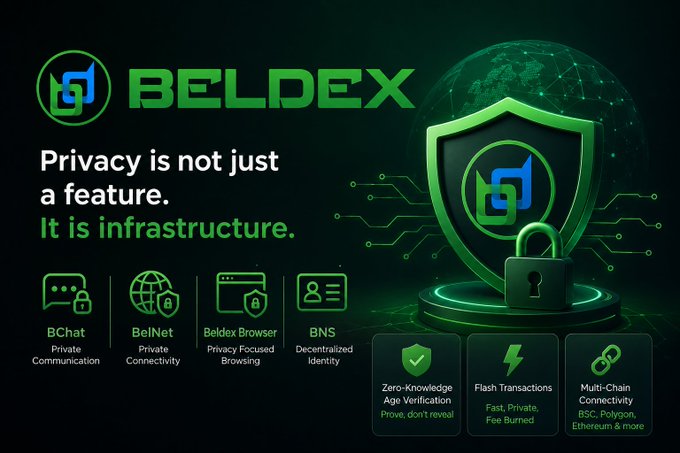 Beldex infographic emphasizing "Privacy is not just a feature. It is infrastructure," showcasing its privacy-focused ecosystem of BChat, BelNet, Beldex Browser, and BNS, alongside key technologies like Zero-Knowledge Age Verification, Flash Transactions, and Multi-Chain Connectivity supporting BSC, Polygon, and Ethereum. The image visually reinforces the post's point about using zero-knowledge proofs for age verification, allowing users to prove they are 18+ without revealing their date of birth or other personal identity details.