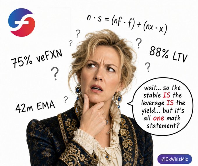 A confused woman in an ornate jacket is surrounded by floating "?" marks and DeFi yield-related numbers/text ("75% veFXN," "42m EMA," "88% LTV," and a complicated formula n·s = (n_f·f) + (n_x·x)), with her speech bubble saying "wait... so the stable IS the leverage IS the yield... but it's all one math statement?" — visually capturing the tweet's point that $FXN's f(x) collapses the complex machinery of leveraged yield farming into a single elegant math equation, as if the middleman math has been replaced by transparent math.