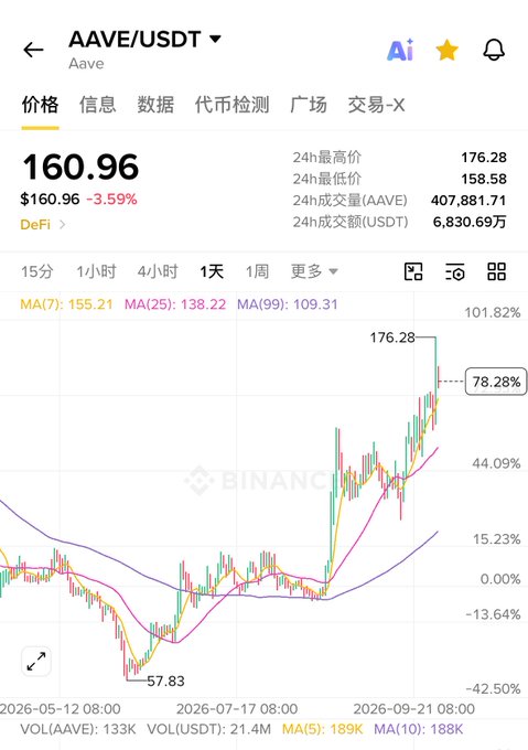 A Binance cryptocurrency chart shows AAVE/USDT trading at $160.96, down 3.59%, with candlestick data and moving averages displayed.