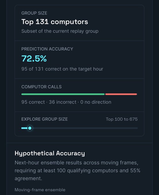 A dark-themed analytics dashboard displays 'Top 131 computors' with a prediction accuracy of 72.5% and 95 correct computor calls.