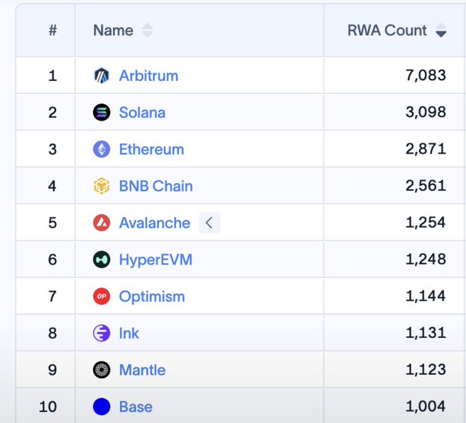 The image displays a ranking table of the top 10 blockchains by RWA (Real World Asset) Count, with Arbitrum leading at 7,083, followed by Solana (3,098), Ethereum (2,871), and BNB Chain (2,561). This visually supports the post's claim that Arbitrum is the first blockchain to surpass 7,000 RWAs, cementing its position as a dominant hub for real-world asset tokenization.