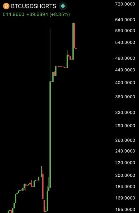 A BTCUSD shorts trading chart shows a dramatic 8.35% surge to 514.97 (+39.69), with the price action climbing sharply from around 155 to over 540, visually illustrating the rapid escalation in Bitcoin short positions mentioned in the post. The steep vertical green candle reflects the explosive growth in shorting activity, suggesting bearish sentiment intensifying in the market.