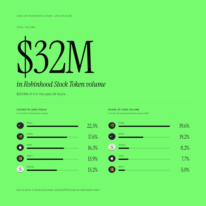 This image displays that Robinhood Stock Token volume has reached $32M in total, with $20.9M occurring in the past 24 hours. The data, presented in charts, highlights the share of long volume and tokens locked in long pools for various stocks like NVDA and SPCX.