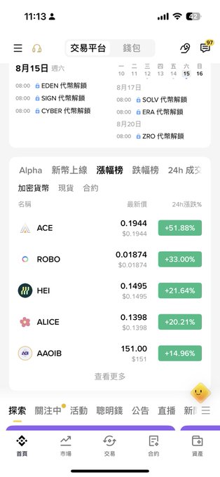 A screenshot of a Chinese cryptocurrency trading platform showing the "涨幅榜" (gainer rankings) tab, with $ROBO listed at +33.00% at $0.01874, alongside other top performers like ACE (+51.88%), HEI (+21.64%), ALICE (+20.21%), and AAOIB (+14.96%). The image directly supports the post's observation that $ROBO made it onto the top gainers list, though the user notes the volume increase was modest and they're now hunting for the next bottom-bouncing opportunity.