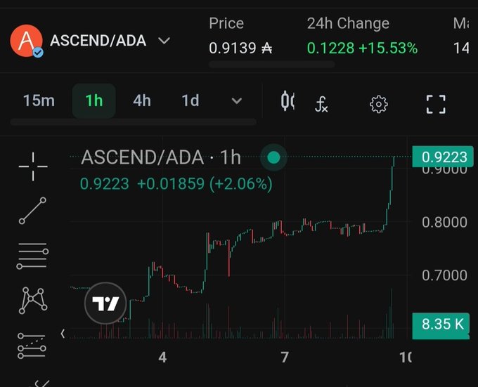 Cryptocurrency trading chart on what appears to be a Binance or similar exchange, showing the ASCEND/ADA pair at price 0.9139 ADA with a +15.53% 24h change and +2.06% 1h gain.