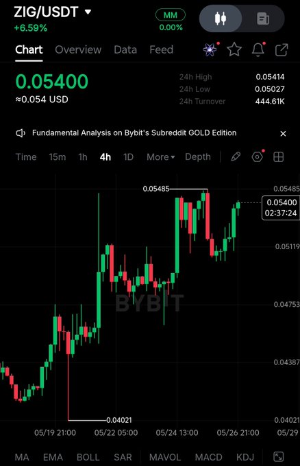 The image shows an analysis of a chart depicting the price movement in Bitcoin, with a green line indicating gains and red lines representing losses. The graph indicates that the price has been fluctuating between $0.04 and $0.1, which suggests some uncertainty surrounding its value. The Bitcoin community seems to be defending the $0.051 zone, showing confidence or resistance depending on the direction of the price movement at each point in time. This chart highlights the current momentum in the market and how it is affecting the Bitcoin value.