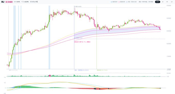 A financial trading chart for INJ with a price of 8.5480, showing candlestick patterns and various technical indicators.
