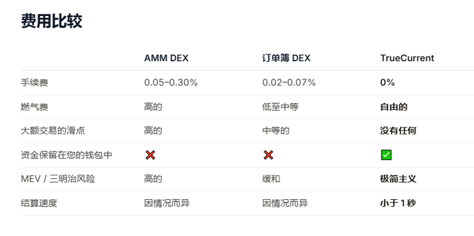 Chinese-language fee comparison table (费用比较) comparing AMM DEX, order book DEX (订单簿DEX), and TrueCurrent, with TrueCurrent showing 0% fees, free gas, no slippage, and sub-1-second settlement.