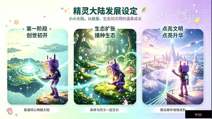 An illustrated infographic titled '精灵大陆发展设定' (Elf Continent Development Setting) depicting a three-stage progression: '第一阶段 创世初开' (Creation), '生态扩张 播种生态' (Ecosystem Expansion), and '点亮文明 点亮升华' (Civilization).