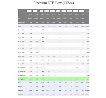 A financial data table titled 'Ethereum ETF Flow (US$m)' displays rows and columns of ETF performance metrics including flows, prices, and percentages across various Ethereum ETFs.