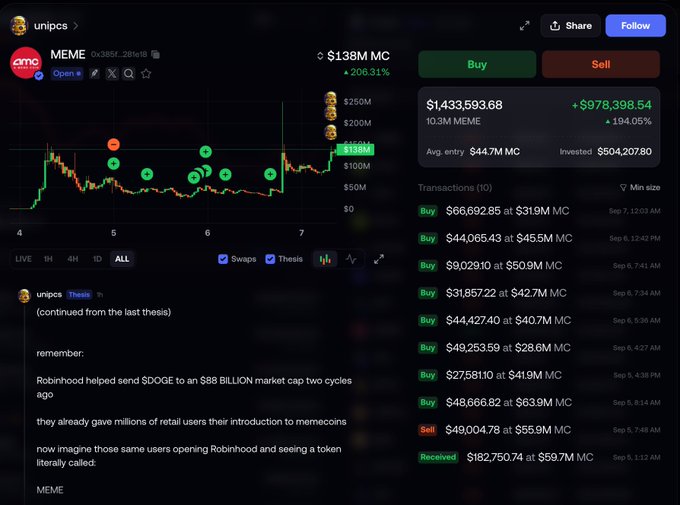 A trading interface screenshot displays the $MEME token with a $138M market cap and 206.31% gain, showing user "unipcs" thesis about how Robinhood's retail user base could drive $MEME's value, alongside transaction history of 10 buys totaling $1,433,593.68 (10.3M MEME) averaging $44.7M MC and $504,207.80 invested.