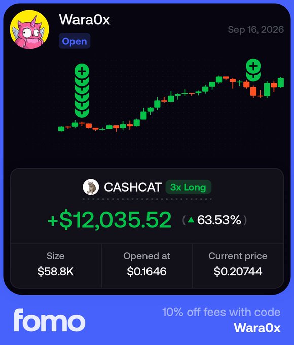 A Fomo app trading card for Wara0x (Sep 16, 2026) showing a CASHCAT 3x Long position with a +$12,035.52 gain (63.53%) on a $58.8K size.