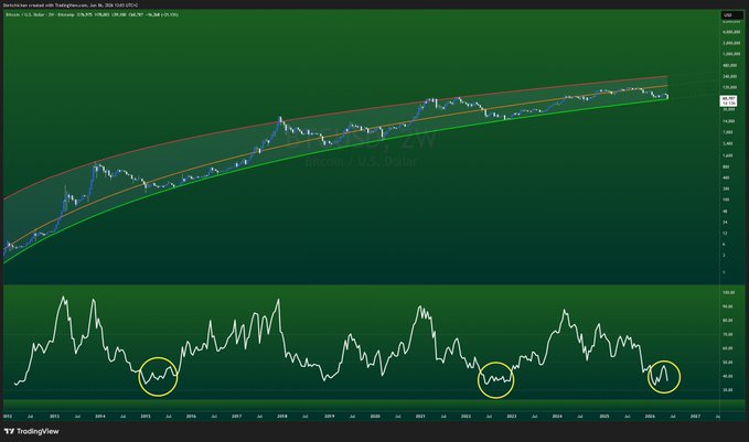 The image shows a chart with lines representing a market indicator or stock price over time. These lines are colored green and black, creating a visual representation of the data points and trends displayed. The image also includes two arrows pointing at the same position on the chart, indicating where the trend is expected to continue. This visualization can help viewers understand various market patterns, such as the historic price behavior for Bitcoin or another stock, and make informed decisions based on these insights.