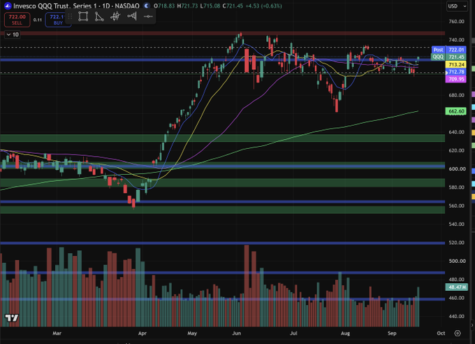 A TradingView candlestick chart for Invesco QQQ Trust (QQQ) on NASDAQ showing daily price action with current price at $722.01.