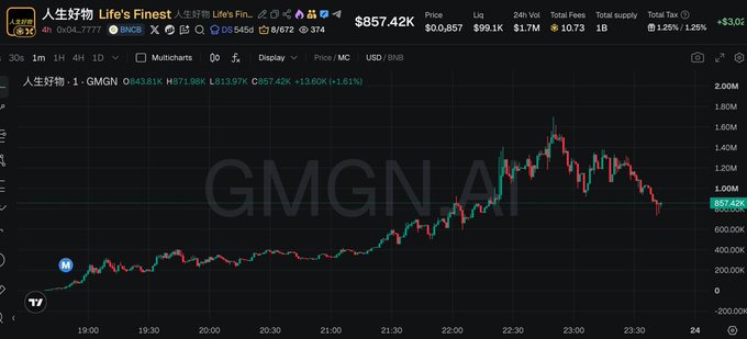 A TradingView candlestick chart displays the price of GMGN.AI token (CA: 0x047d4f93045292bdc2cc7ced1ecf71dd12377777) on the BNB Chain, showing a recent high of $1.61M and current price around $857.42K, with a roughly 19% decline visible over the charted timeframe. The accompanying caption hints at an anticipated upward movement following the pullback depicted in the chart.