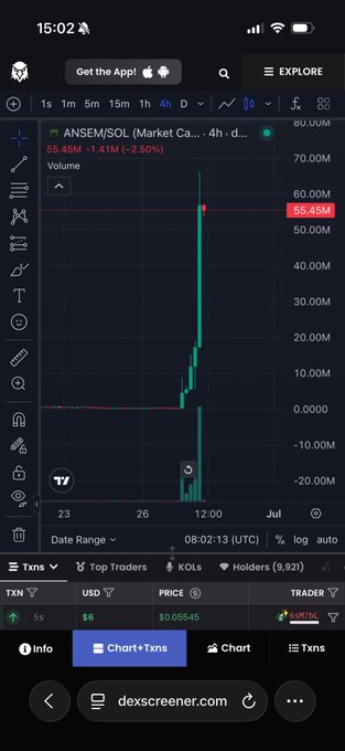 The image shows a 4-hour DexScreener chart for $ANSEM/$SOL, displaying a massive price surge with volume spiking to 55.45M and the token gaining 2.50% at a price of $0.05545, visually confirming the post's claim of a 200-300x pump in a single day within the Solana ecosystem.