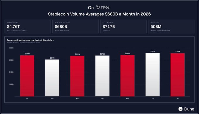 A dashboard from Dune Analytics titled 'On TRON: Stablecoin Volume Averages $680B a Month in 2026' showing total volume of $4.76T, monthly average of $680B, peak month of $717B, and 508M transfers, with a bar chart displaying monthly volumes from January to July.