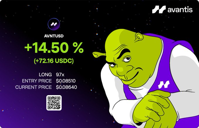 An Avantis promotional graphic showing AVNTUSD trading at +14.50% (+72.16 USDC) with LONG 9.7x, entry price $0.08510, current price $0.08640, featuring a Shrek-like character in a purple vest.
