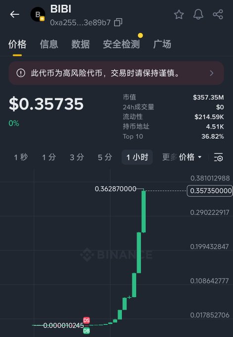 A mobile screenshot of the BIBI token (0xa255...3e89b7) on what appears to be the Binance platform, showing a price of $0.35735 with a sharp green upward candlestick chart on a 1-hour timeframe and a high-risk token warning in Chinese.