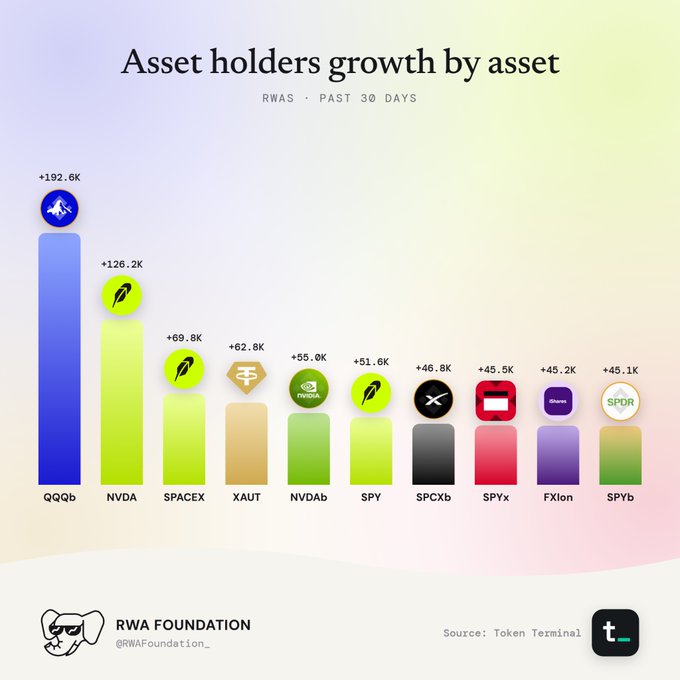 An RWA Foundation chart titled "Asset holders growth by asset" showing the top 10 RWAs over the past 30 days, led by QQQb (+192.6K), NVDA (+126.2K), and SPACEX (+69.8K).
