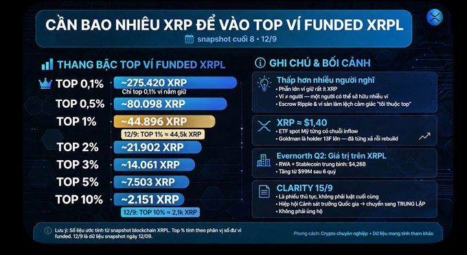An informational graphic in Vietnamese titled 'CẦN BAO NHIÊU XRP ĐỂ VÀO TOP VÌ FUNDED XRPL' displays XRP thresholds for various top percentages (0.1% to 10%) and notes an XRP price of $1.40.