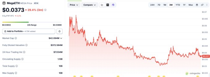 A CoinGecko price chart for MegaETH (MEGA) showing the token trading at $0.0373, up 29.4% over the past day, with a market cap of $42.094M and a 24-hour trading volume of $7.034M—suggesting a recent rebound despite broader price volatility visible in the chart's sharp downward trend.
