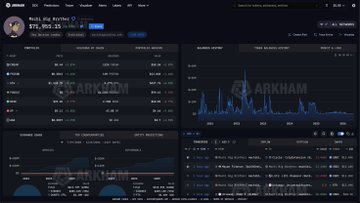 The image shows a dark-themed Arkham Intelligence dashboard displaying the portfolio of user "Machi Big Brother," with visible holdings including $1,657,143.15 and a Hyperliquid account showing long positions in ETH. The interface features trading charts, transaction history, and an overview section, providing a detailed snapshot of the wallet's assets and leveraged positions referenced in the post.