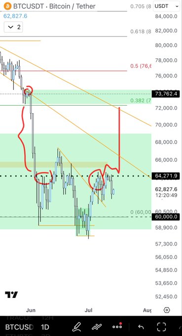 A 1D BTC/USDT chart shows Bitcoin consolidating between $60,000 and $64,271.9 within a descending channel, with the post emphasizing that price must reclaim $64K on the daily timeframe before bullish momentum resumes, while noting ETH will likely drive overall market direction.