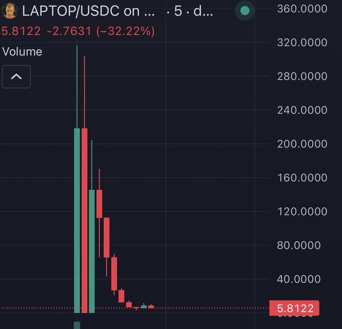 A cryptocurrency chart for LAPTOP/USDC showing a price of 5.8122, down 32.22% (-2.7631), with candlestick volume bars displayed against price levels ranging from 40 to 360.