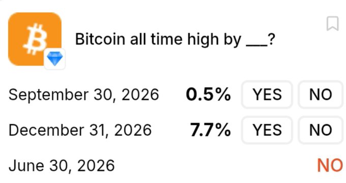 A Polymarket prediction market interface asking 'Bitcoin all time high by ___?' showing odds of 0.5% for September 30, 2026, 7.7% for December 31, 2026, with YES/NO betting buttons.