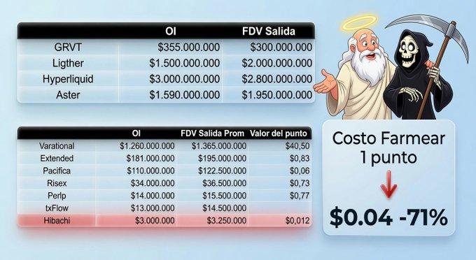 The image displays a table comparing Open Interest (OI) and FDV at exit across perpetual DEXes (GRVT, Lighter, Hyperliquid, Aster), highlighting Hibachi's -71% loss with a $0.04 farming cost per point, accompanied by a cartoon of an angel (good) and grim reaper (bad). This visually reinforces the post's claim that farming on Hibachi would result in a 71% loss based on its 95% OI-to-FDV ratio at TGE.