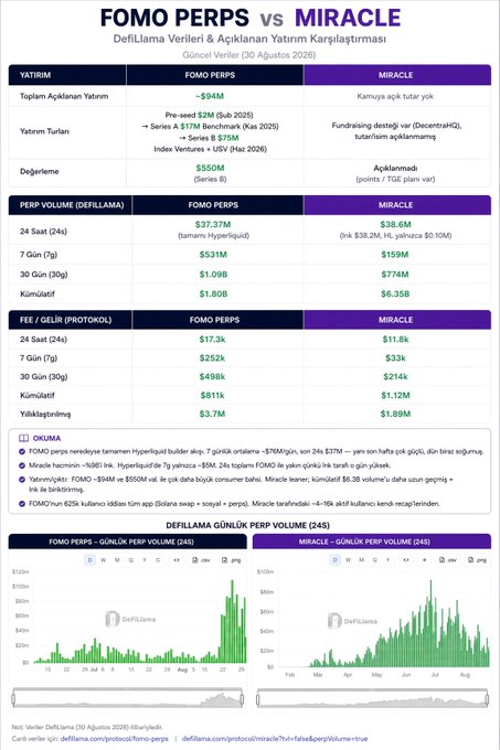 An infographic titled "FOMO PERPS vs MIRACLE" by Goncel Veriler compares the two DeFi perpetual trading platforms, highlighting key metrics such as FOMO's $94M investment versus $550M valuation, $1.8B cumulative trading volume, and $811K fees compared to Miracle's $28.6M volume and $1.12M fees. The visual supports the accompanying post by emphasizing FOMO PERPS' significant market presence and superior metrics relative to Miracle, suggesting FOMO's stronger opportunity.