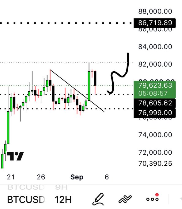 A 12-hour BTCUSD candlestick chart displays Bitcoin's price action between 70,390.25 and 88,000.00, currently priced at 79,623.63 (marked in green) against a prior level of 78,605.62 and 76,999.00 support, with the post's annotation indicating a bullish outlook targeting the 86k resistance level above the recent descending trendline break.
