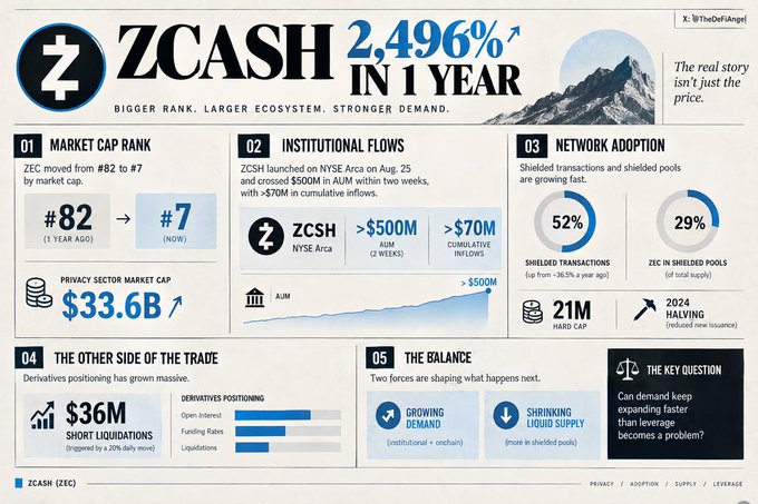 This image is an infographic highlighting ZCASH's 2,496% surge in one year, showcasing key metrics including its rise from #82 to #7 in market cap ranking, $500M+ AUM within two weeks of the ZCSH NYSE Arca launch, and 52% growth in shielded transactions, which visually supports the post's emphasis on ZEC's momentum, the privacy sector's $33.6B expansion, and rising shielded pool activity.