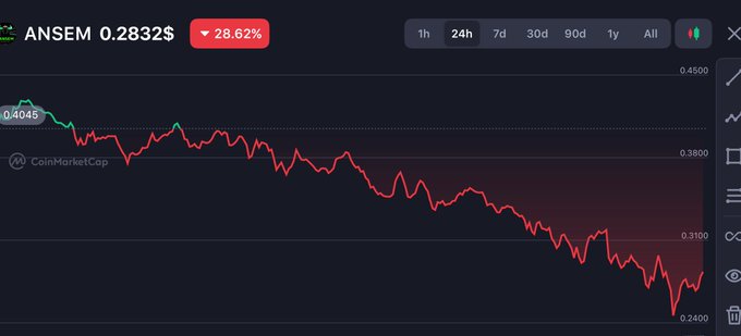 A CoinMarketCap price chart for ANSEM at $0.2832, down 28.62% over 24h, showing a steep downward trend from $0.4045.