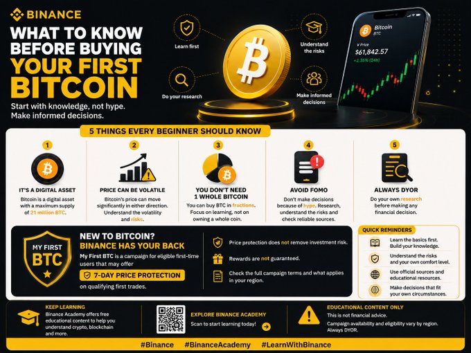 A Binance educational infographic titled 'WHAT TO KNOW BEFORE BUYING YOUR FIRST BITCOIN' lists 5 tips for beginners and shows a Bitcoin price of $61,842.57 on a phone screen.