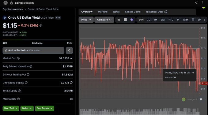The image displays the CoinGecko overview page for **Ondo US Dollar Yield (USDY)**, ranked #45, currently priced at **$1.15** (down 0.2% in 24h), with a market cap of **$2.353B** and a 24-hour trading volume of **$4.932M**, showing a 1-hour price chart on October 15, 2026.

The post's caption highlights competitors to BlackRock in the tokenized Treasury space, and this screenshot supports that comparison by showcasing USDY as another major RWA (Real World Asset) contender with over $2.35B in market capitalization, illustrating how multiple products are vying for dominance in the tokenized Treasury market alongside Circle USYC.