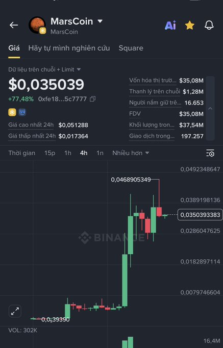 The image shows a Binance trading chart for MarsCoin ($Marscoin) priced at $0.035039 with a +77.48% gain, featuring a candlestick chart showing a dramatic price surge alongside metrics like $35.08M FDV and $37.54M market cap. The chart visually supports the post's claim about $Marscoin gaining momentum, as the green candles illustrate the sharp upward pump referenced in the commentary about CZ-driven meme wave potential.
