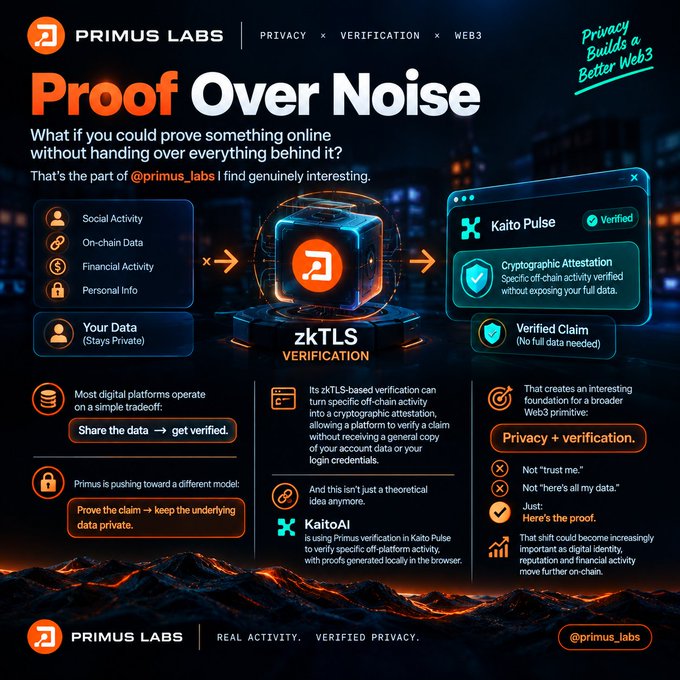 Promotional infographic for Primus Labs titled 'Proof Over Noise,' detailing how zkTLS verification technology enables proving claims online without exposing underlying data, through partnerships like Kaito Pulse and KaitoAi.
