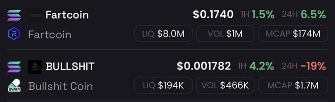 A cryptocurrency price tracker displays Fartcoin at $0.1740 with a $174M market cap, shown alongside Bullshit Coin (ticker $BULLSHIT) trading at just $0.001782 with a $1.7M market cap—roughly a 100x gap, illustrating the post's speculation that Bullshit Coin could theoretically flip Fartcoin's valuation.