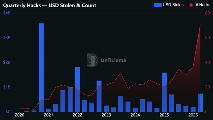The image features a chart that shows a bar graph with different colored bars representing stolen or lost amounts of money over time. The graph ranges from $8.48 Billion to $58 Billion, with the highest point being $53 Billion at the top. The text on the image displays various statistics about the U.S. Dollar and Bitcoin theft.