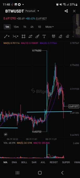 A TradingView mobile chart shows the BTWUSDT perpetual pair trading at $0.691290, up 88.43%, with a 1-minute candlestick chart on Bitget displaying a sharp spike from ~$0.652732 to ~$0.774202 before retracing, accompanied by MA(5), MA(10), and MA(20) moving averages and volume data. The image illustrates the recent volatility the user is referencing when questioning whether $BTW around $0.69 could be a viable short opportunity after its rapid surge.