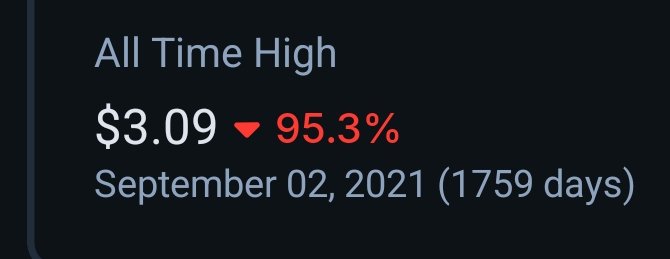 The image displays an "All Time High" marker for $ADA at $3.09, showing a 95.3% decline from September 02, 2021 (1759 days ago). This highlights the significant drop from ADA's peak, emphasizing the post's sentiment that a major comeback is needed to return to those previous highs.