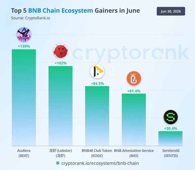 A bar chart titled "Top 5 BNB Chain Ecosystem Gainers in June" (dated Jun 30, 2026, sourced from CryptoRank.io) shows five tokens with their June gains: Audiera (BEAT) leading at +139%, 龙虾/Lobster (龙虾) at +102%, BNB48 Club Token (KOGE) at +84.5%, BNB Attestation Service (BAS) at +81.4%, and SentismAI (SENTIS) at +30.4%, directly visualizing the post's ranking of top BNB Chain ecosystem performers.