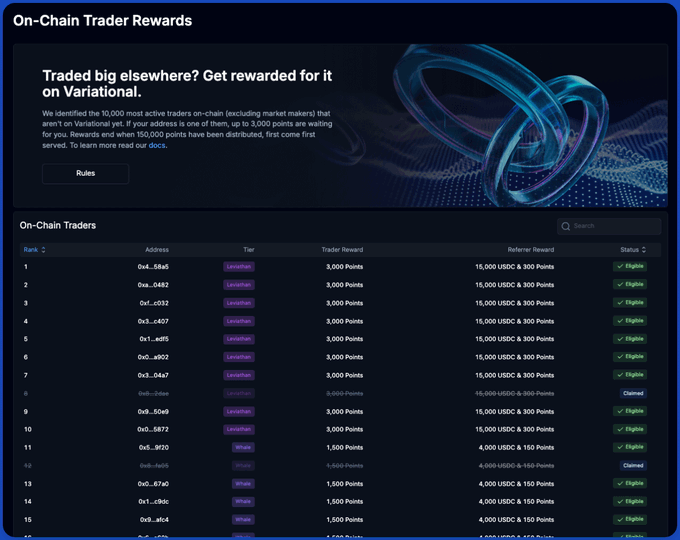 Variational 'On-Chain Trader Rewards' dashboard showing a leaderboard of eligible traders ranked by address with tier 'Levatarilovin' or 'Whale', receiving 15,000 USDC & 300 Points or 4,000 USDC & 150 Points, with a banner stating '150,000 points have been distributed, first come first served'.