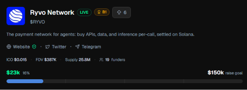 A website banner for 'Ryvo Network' ($RYVO), described as 'The payment network for agents: buy APIs, data, and inference per-call, settled on Solana,' showing an ICO price of $0.015, $387K FDV, and $23k raised toward a $150k goal.