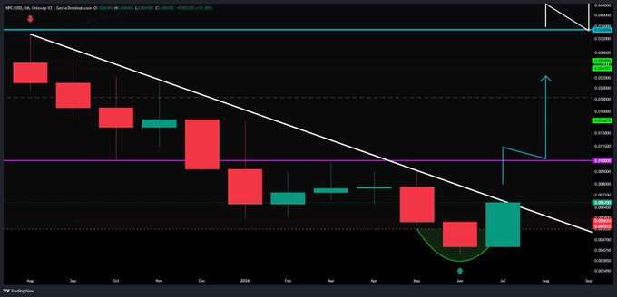 Financial candlestick chart for HPC/USD displaying a downtrend line since October 2025, with a current price around 0.02680 and a blue arrow indicating a potential upward breakout.